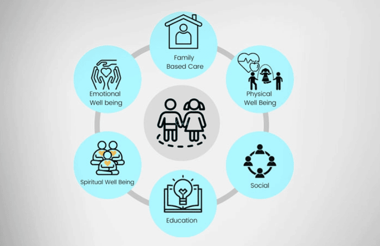 SSEEPF Approach Diagram — Family Based Care, Physical Well Being, Social, Education, Spiritual Well Being, Emotional Well Being